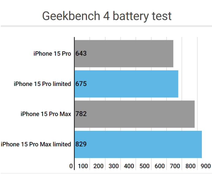 黄圃镇apple维修站iPhone15Pro的ProMotion高刷功能耗电吗