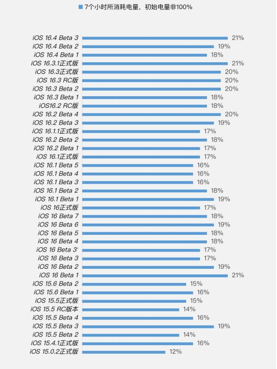 黄圃镇苹果手机维修分享iOS 16.4 Beta 3续航跑分等测试结果汇总 