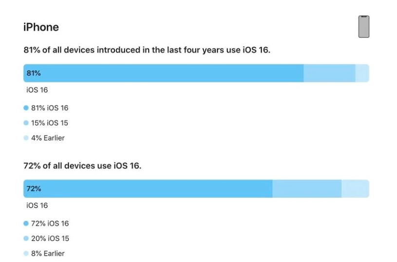 黄圃镇苹果手机维修分享iOS 16 / iPadOS 16 安装率 