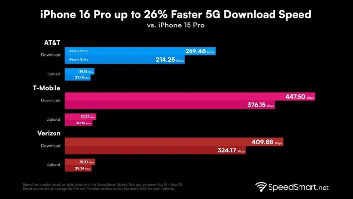 黄圃镇苹果手机维修分享iPhone 16 Pro 系列的 5G 速度 