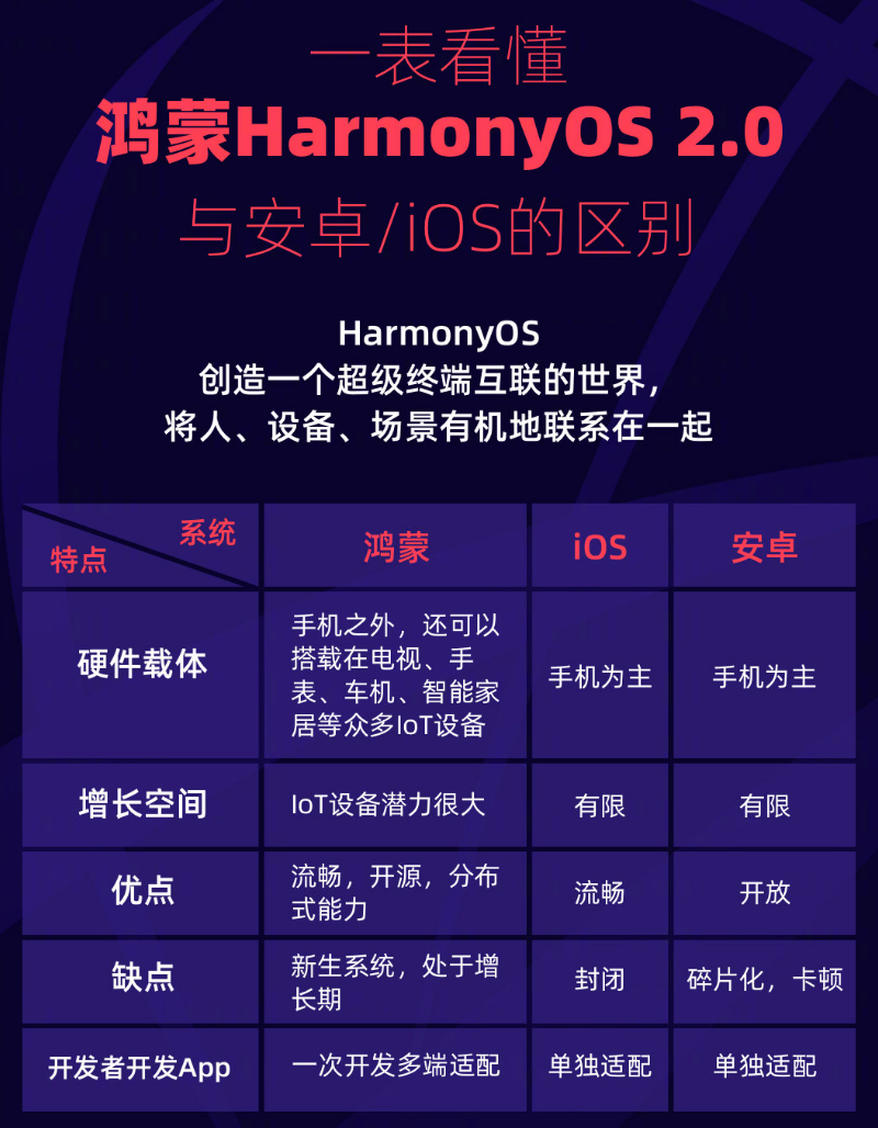 黄圃镇苹果手机维修分享华为鸿蒙 OS 与安卓以及 iOS 都有什么区别 